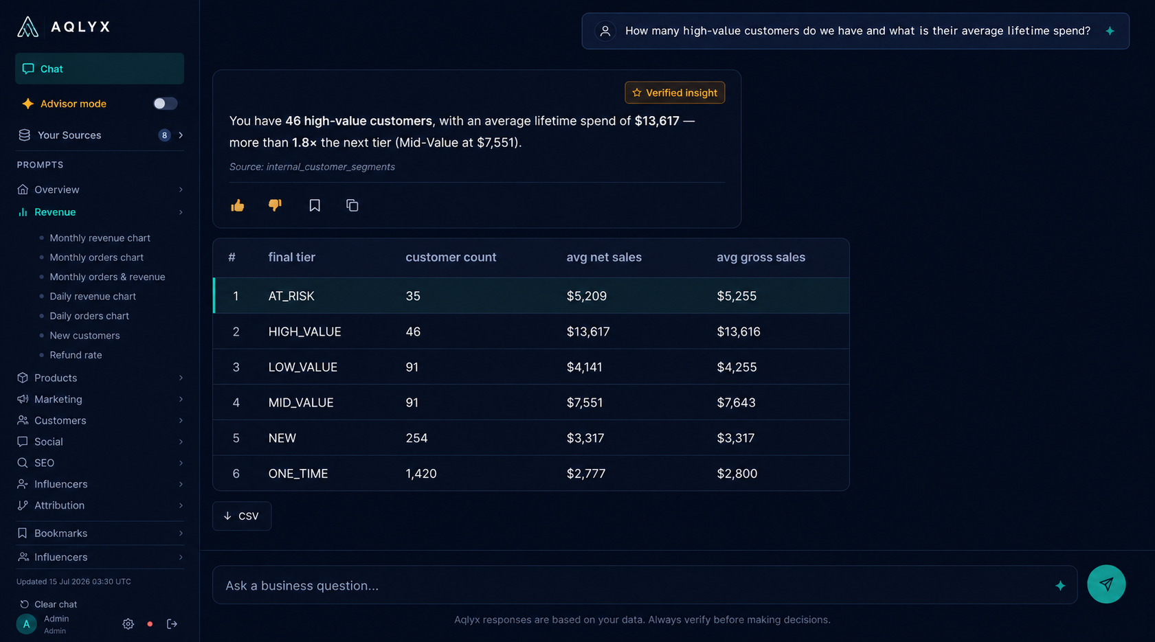 Aqlyx showing customer CLV tiers and lifetime spend