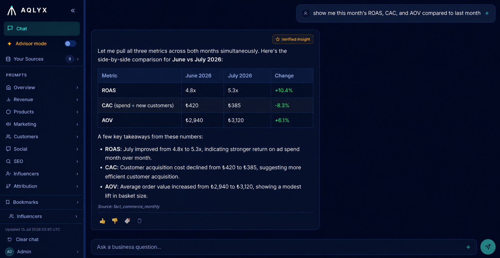 Aqlyx showing ROAS, CAC, and AOV side by side